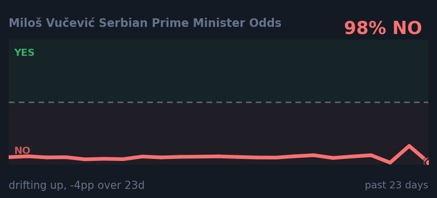 Miloš Vučević Serbian Prime Minister Odds: drifting up, -4pp over 23d