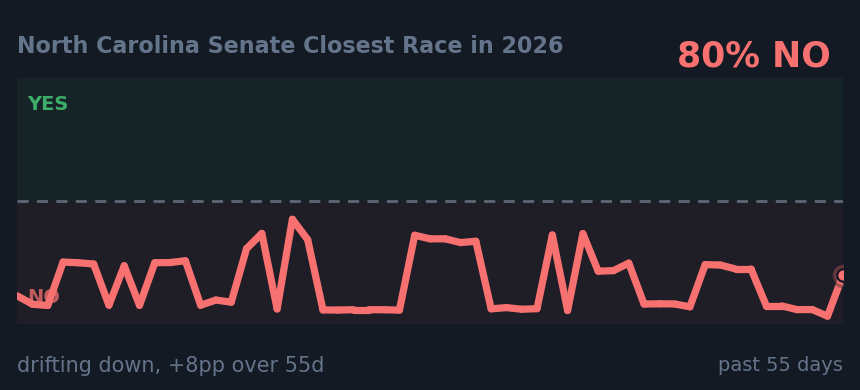 North Carolina Senate Closest Race in 2026: drifting down, +8pp over 55d