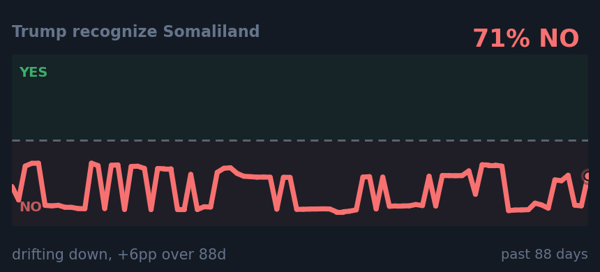 Trump recognize Somaliland: drifting down, +6pp over 88d