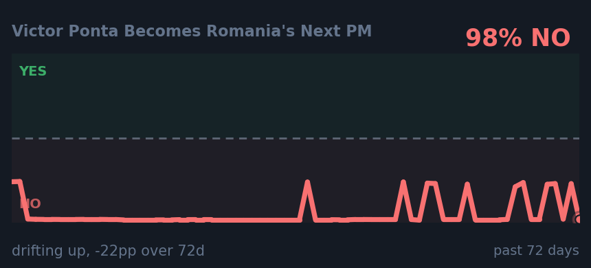 Victor Ponta Becomes Romania's Next PM: drifting up, -22pp over 72d