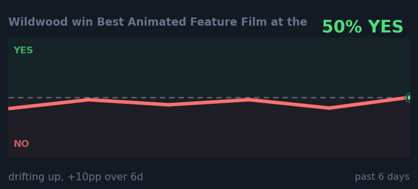 Wildwood win Best Animated Feature Film at the: drifting up, +10pp over 6d