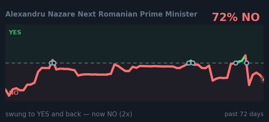 Alexandru Nazare Next Romanian Prime Minister: swung to YES and back — now NO (2x)