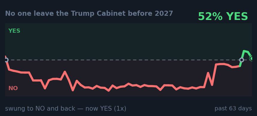 No one leave the Trump Cabinet before 2027: swung to NO and back — now YES (1x)