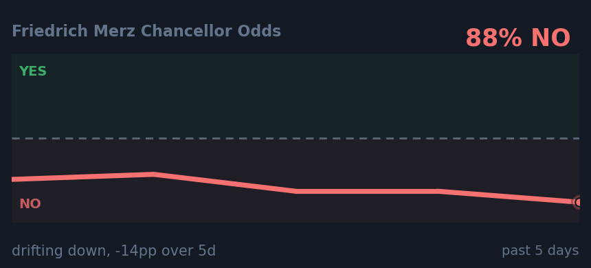 Friedrich Merz Chancellor Odds: drifting down, -14pp over 5d
