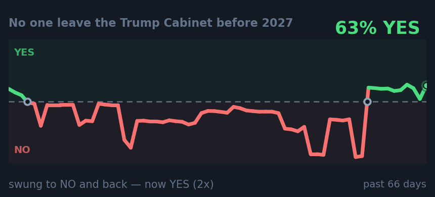 No one leave the Trump Cabinet before 2027: swung to NO and back — now YES (2x)