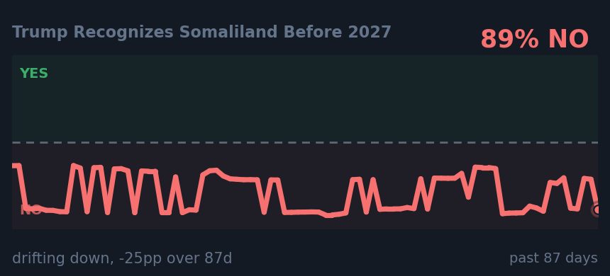 Trump Recognizes Somaliland Before 2027: drifting down, -25pp over 87d