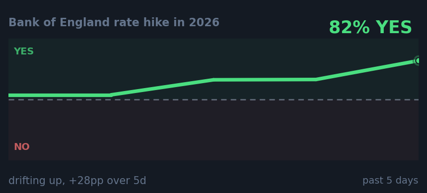 Bank of England rate hike in 2026: drifting up, +28pp over 5d