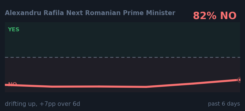 Alexandru Rafila Next Romanian Prime Minister: drifting up, +7pp over 6d