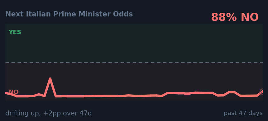Next Italian Prime Minister Odds: drifting up, +2pp over 47d