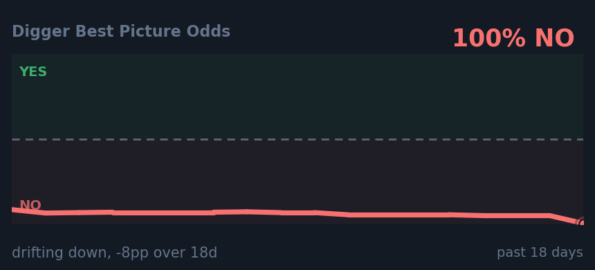 Digger Best Picture Odds: drifting down, -8pp over 18d