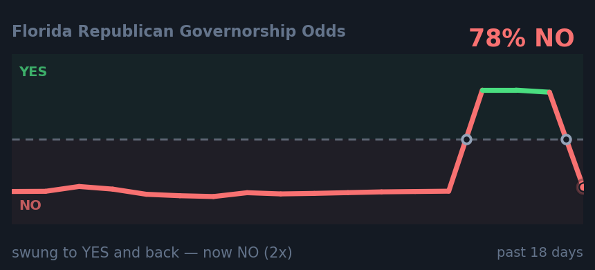 Florida Republican Governorship Odds: swung to YES and back — now NO (2x)