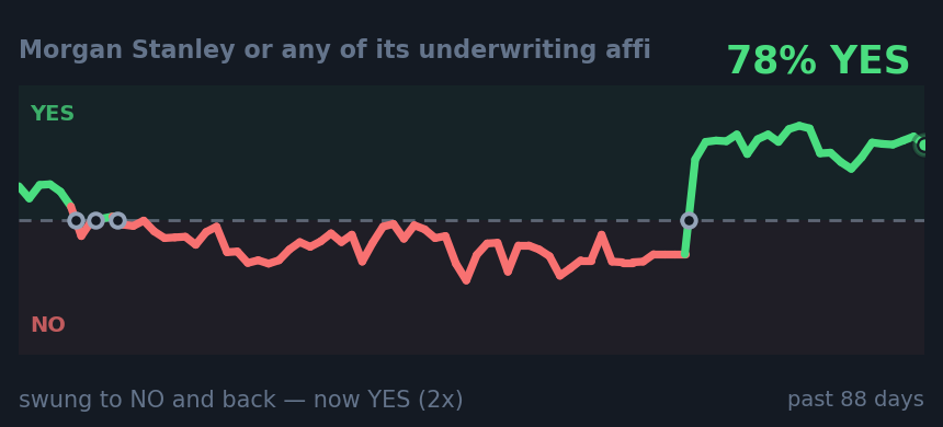 Morgan Stanley or any of its underwriting affi: swung to NO and back — now YES (2x)