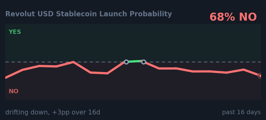 Revolut USD Stablecoin Launch Probability: drifting down, +3pp over 16d