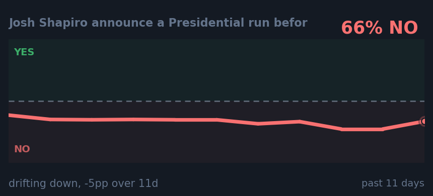 Josh Shapiro announce a Presidential run befor: drifting down, -5pp over 11d