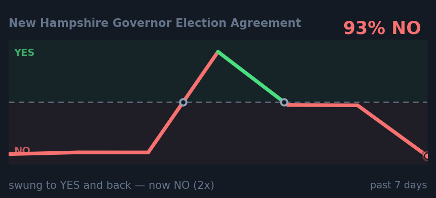 New Hampshire Governor Election Agreement: swung to YES and back — now NO (2x)