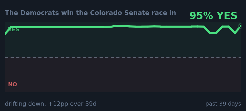 The Democrats win the Colorado Senate race in : drifting down, +12pp over 39d