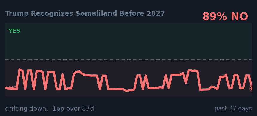 Trump Recognizes Somaliland Before 2027: drifting down, -1pp over 87d
