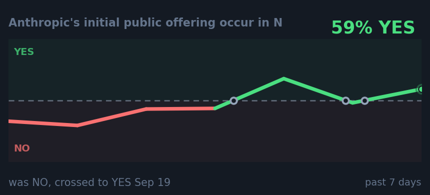 Anthropic's initial public offering occur in N: was NO, crossed to YES Sep 19