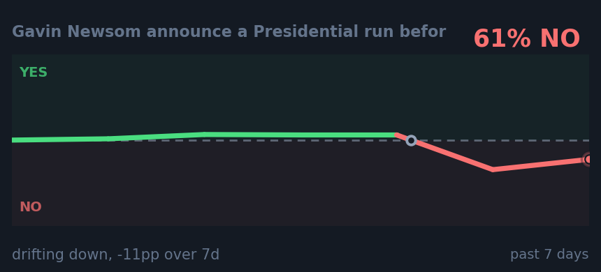 Gavin Newsom announce a Presidential run befor: drifting down, -11pp over 7d