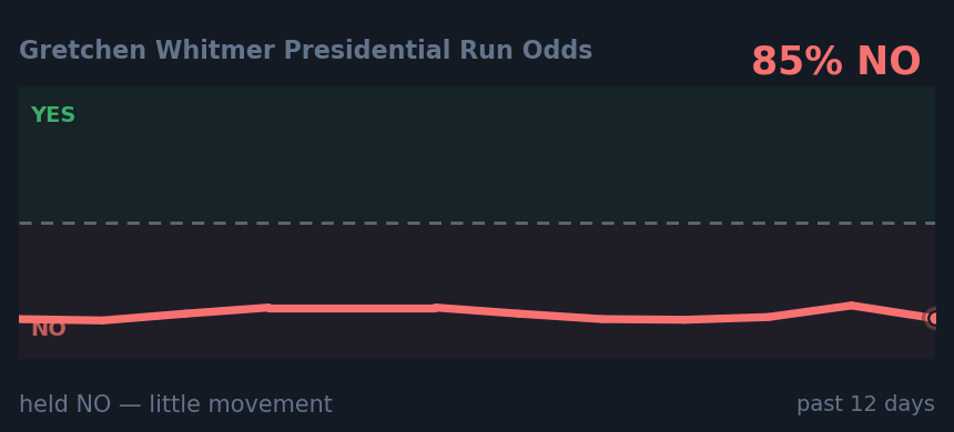 Gretchen Whitmer Presidential Run Odds: held NO — little movement