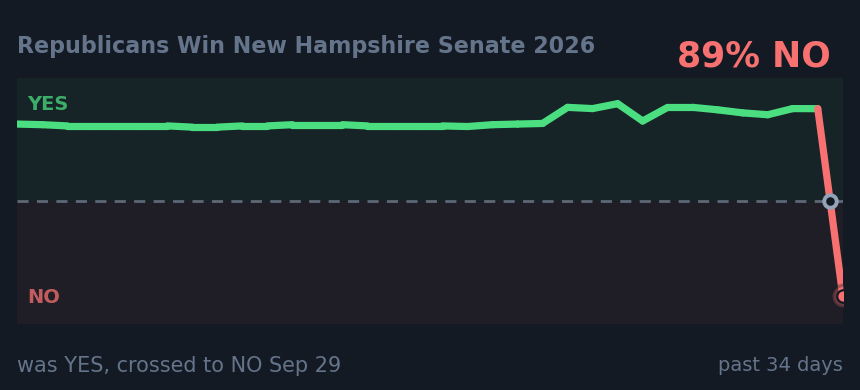 Republicans Win New Hampshire Senate 2026: was YES, crossed to NO Sep 29