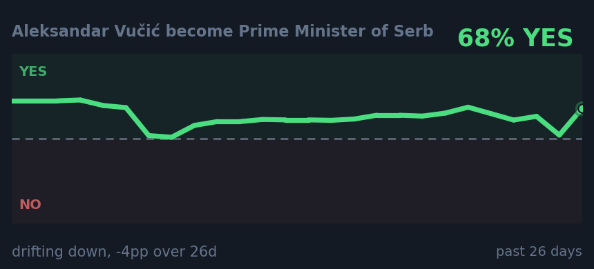 Aleksandar Vučić become Prime Minister of Serb: drifting down, -4pp over 26d