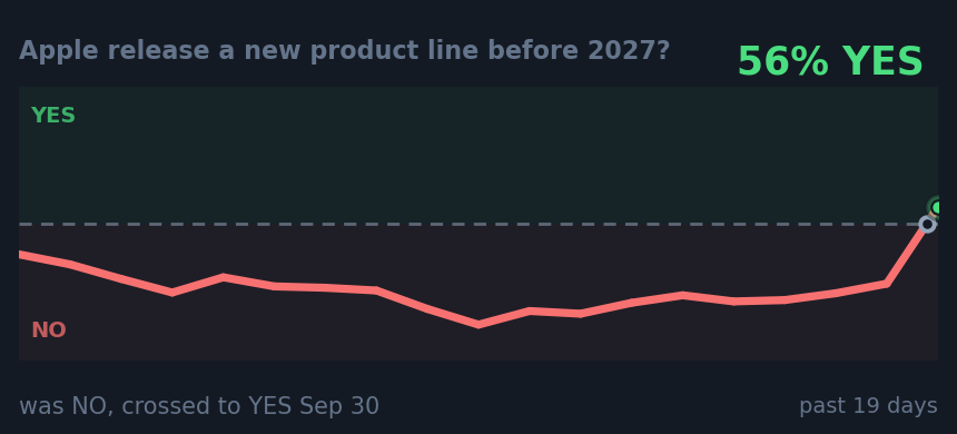 Apple release a new product line before 2027? : was NO, crossed to YES Sep 30
