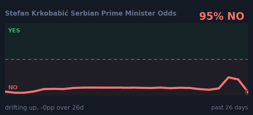 Stefan Krkobabić Serbian Prime Minister Odds: drifting up, -0pp over 26d