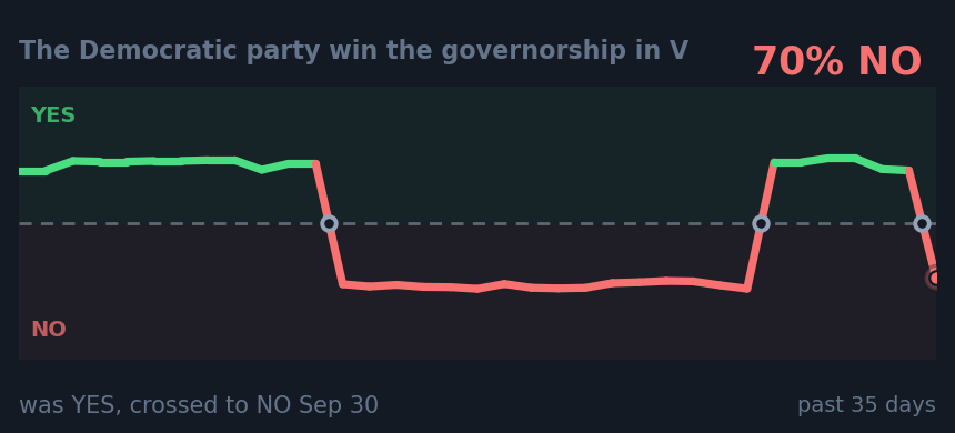 The Democratic party win the governorship in V: was YES, crossed to NO Sep 30