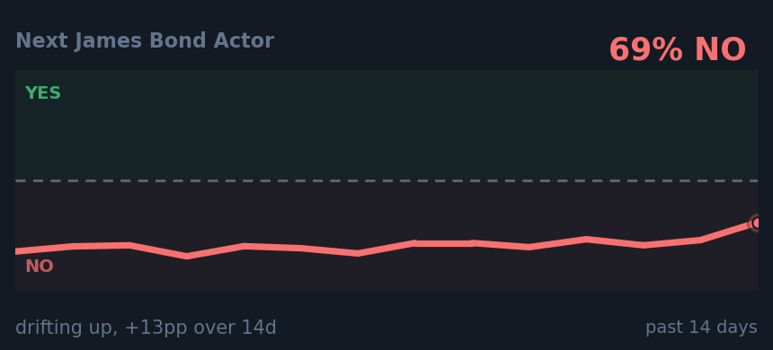 Next James Bond Actor: drifting up, +13pp over 14d