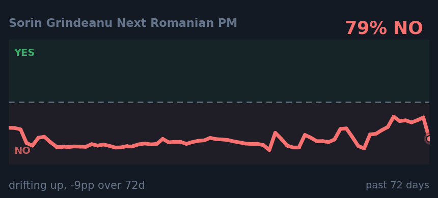 Sorin Grindeanu Next Romanian PM: drifting up, -9pp over 72d