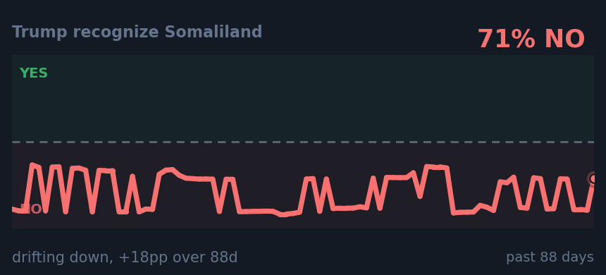 Trump recognize Somaliland: drifting down, +18pp over 88d