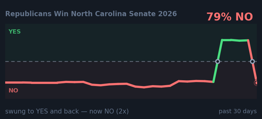 Republicans Win North Carolina Senate 2026: swung to YES and back — now NO (2x)