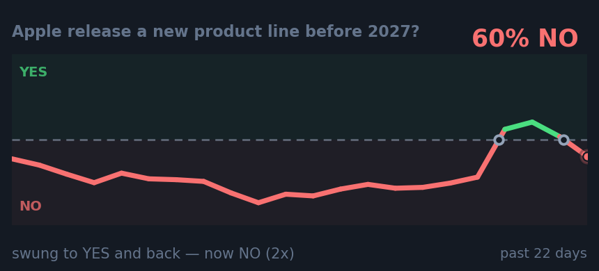 Apple release a new product line before 2027? : swung to YES and back — now NO (2x)
