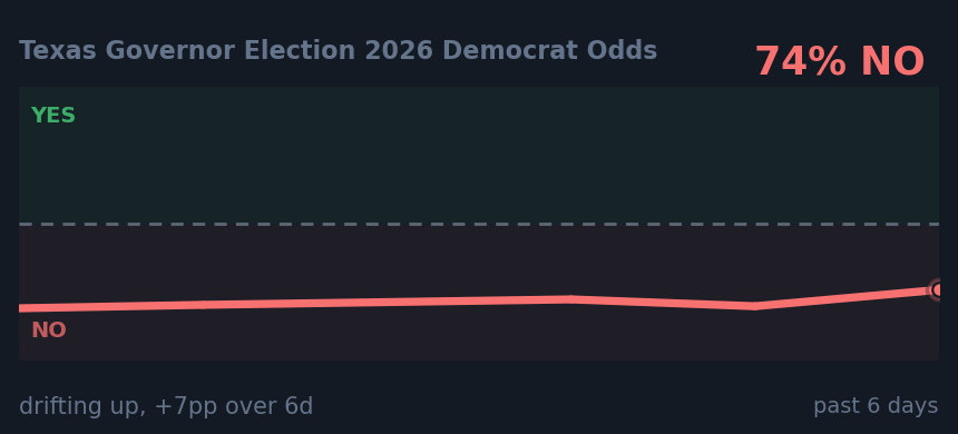 Texas Governor Election 2026 Democrat Odds: drifting up, +7pp over 6d