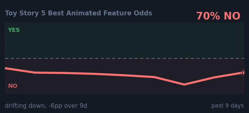 Toy Story 5 Best Animated Feature Odds: drifting down, -6pp over 9d