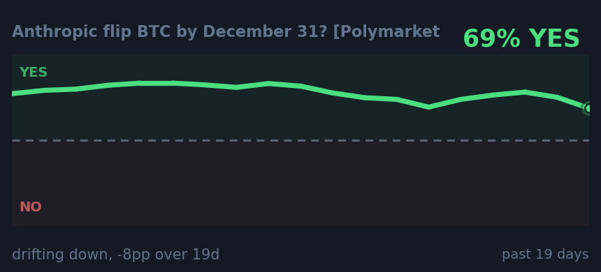 Anthropic flip BTC by December 31? [Polymarket: drifting down, -8pp over 19d
