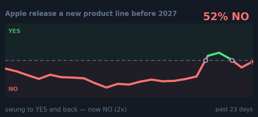 Apple release a new product line before 2027: swung to YES and back — now NO (2x)