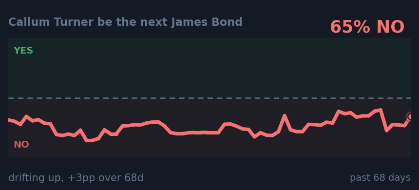 Callum Turner be the next James Bond: drifting up, +3pp over 68d