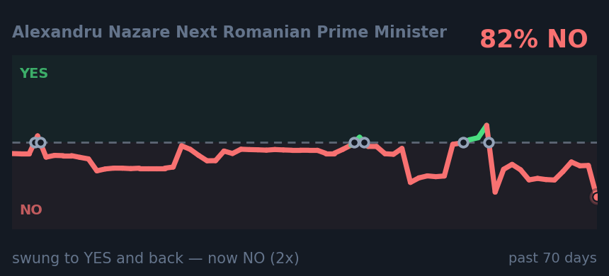 Alexandru Nazare Next Romanian Prime Minister: swung to YES and back — now NO (2x)