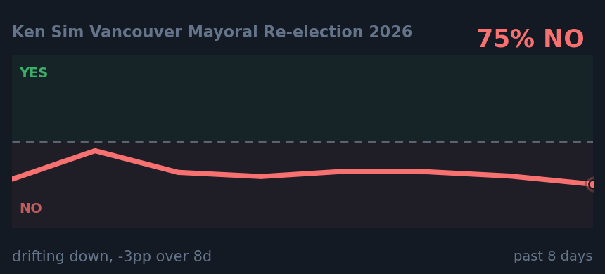 Ken Sim Vancouver Mayoral Re-election 2026: drifting down, -3pp over 8d