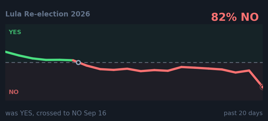 Lula Re-election 2026: was YES, crossed to NO Sep 16