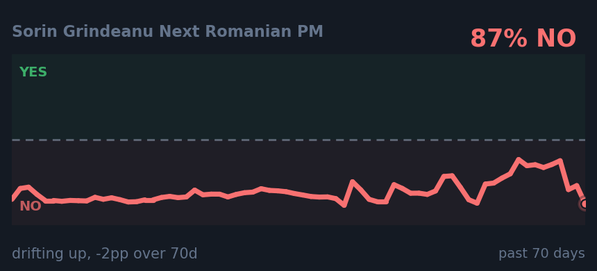 Sorin Grindeanu Next Romanian PM: drifting up, -2pp over 70d