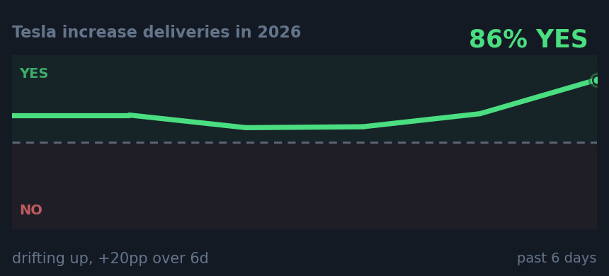 Tesla increase deliveries in 2026: drifting up, +20pp over 6d