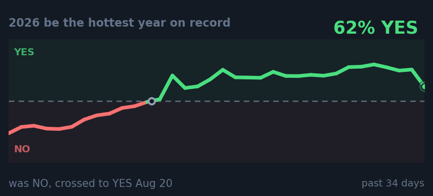 2026 be the hottest year on record: was NO, crossed to YES Aug 20