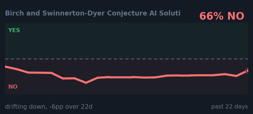 Birch and Swinnerton-Dyer Conjecture AI Soluti: drifting down, -6pp over 22d