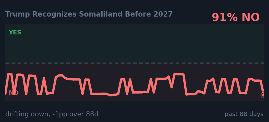 Trump Recognizes Somaliland Before 2027: drifting down, -1pp over 88d