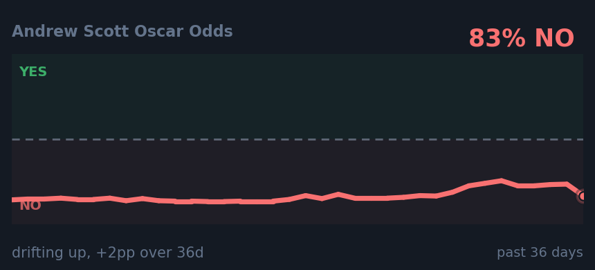 Andrew Scott Oscar Odds: drifting up, +2pp over 36d
