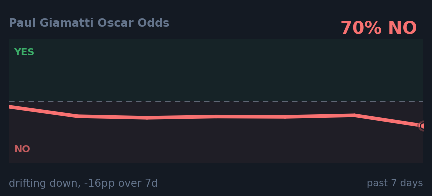 Paul Giamatti Oscar Odds: drifting down, -16pp over 7d