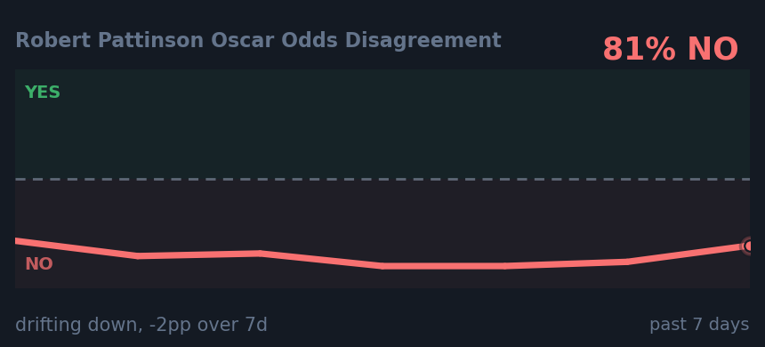Robert Pattinson Oscar Odds Disagreement: drifting down, -2pp over 17d